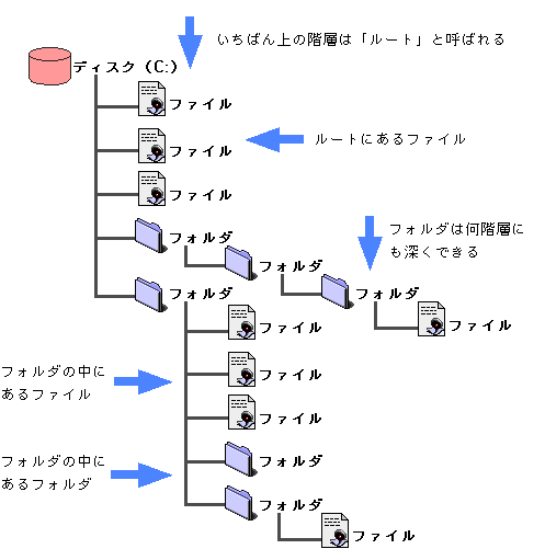 フォルダの概念
